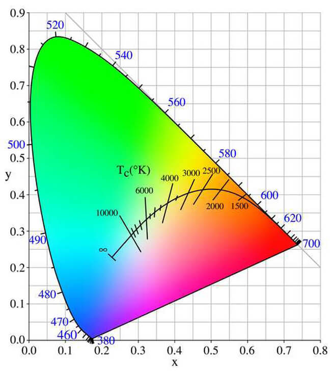 Цветовая модель XYZ